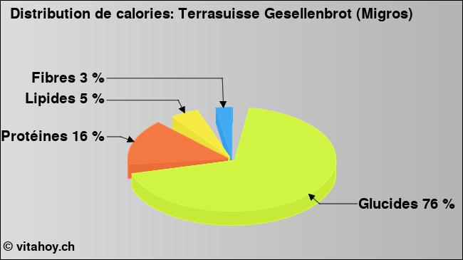 Calories: Terrasuisse Gesellenbrot (Migros) (diagramme, valeurs nutritives)