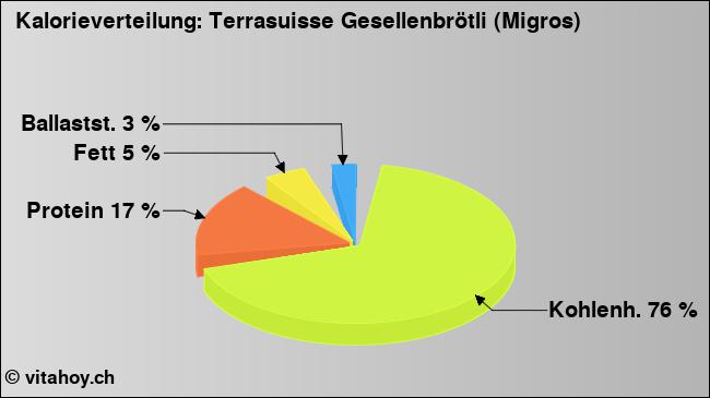 Kalorienverteilung: Terrasuisse Gesellenbrötli (Migros) (Grafik, Nährwerte)