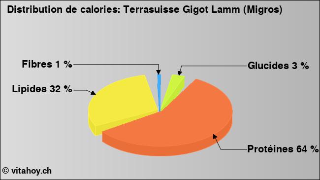 Calories: Terrasuisse Gigot Lamm (Migros) (diagramme, valeurs nutritives)