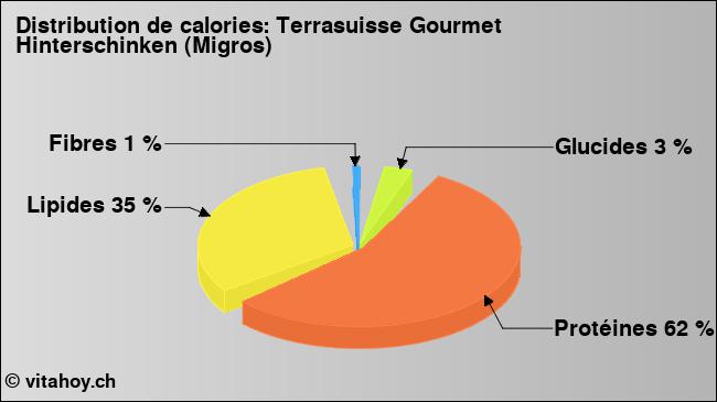 Calories: Terrasuisse Gourmet Hinterschinken (Migros) (diagramme, valeurs nutritives)