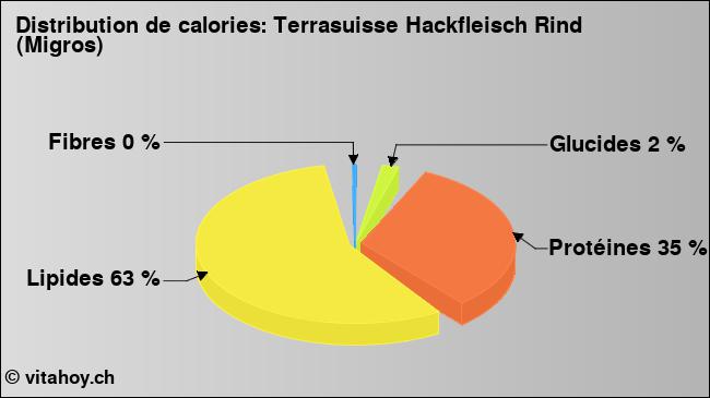 Calories: Terrasuisse Hackfleisch Rind (Migros) (diagramme, valeurs nutritives)