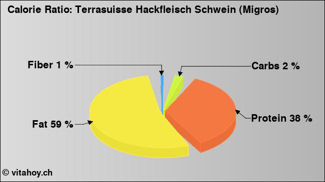 Calorie ratio: Terrasuisse Hackfleisch Schwein (Migros) (chart, nutrition data)