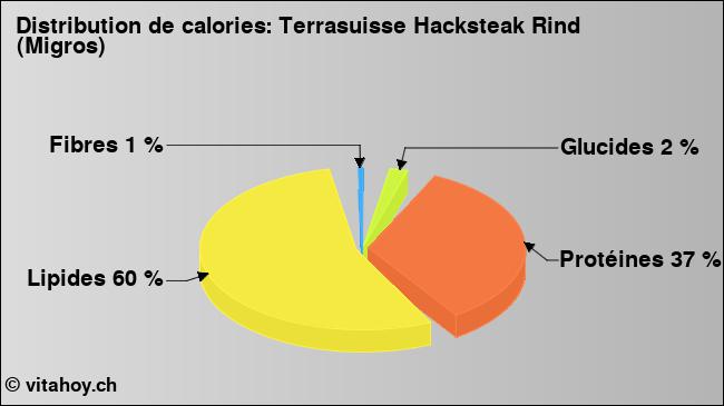 Calories: Terrasuisse Hacksteak Rind (Migros) (diagramme, valeurs nutritives)