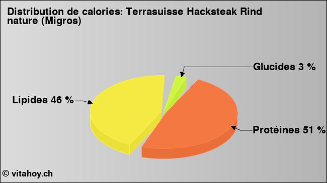 Calories: Terrasuisse Hacksteak Rind nature (Migros) (diagramme, valeurs nutritives)