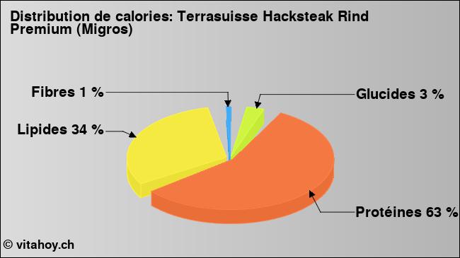 Calories: Terrasuisse Hacksteak Rind Premium (Migros) (diagramme, valeurs nutritives)