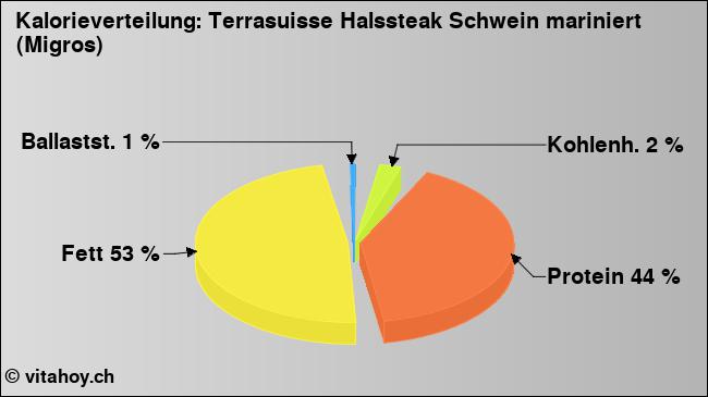 Kalorienverteilung: Terrasuisse Halssteak Schwein mariniert (Migros) (Grafik, Nährwerte)