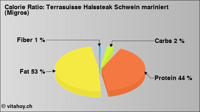 Calorie ratio: Terrasuisse Halssteak Schwein mariniert (Migros) (chart, nutrition data)