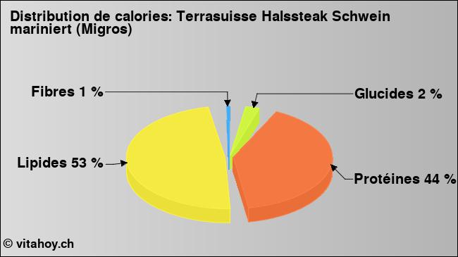 Calories: Terrasuisse Halssteak Schwein mariniert (Migros) (diagramme, valeurs nutritives)