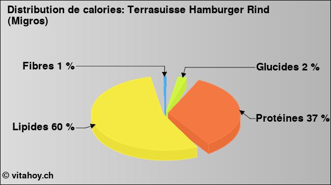 Calories: Terrasuisse Hamburger Rind (Migros) (diagramme, valeurs nutritives)