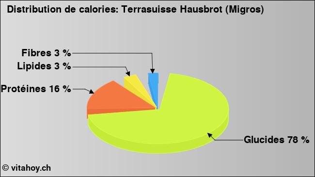 Calories: Terrasuisse Hausbrot (Migros) (diagramme, valeurs nutritives)