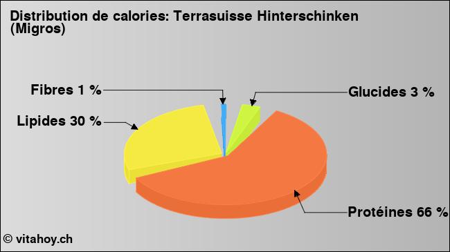 Calories: Terrasuisse Hinterschinken (Migros) (diagramme, valeurs nutritives)