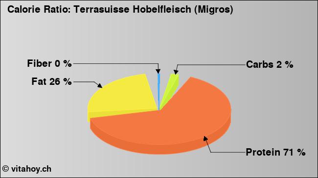 Calorie ratio: Terrasuisse Hobelfleisch (Migros) (chart, nutrition data)