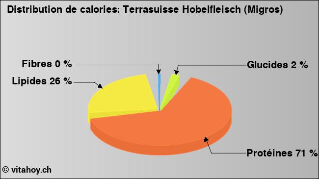 Calories: Terrasuisse Hobelfleisch (Migros) (diagramme, valeurs nutritives)