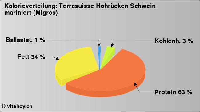 Kalorienverteilung: Terrasuisse Hohrücken Schwein mariniert (Migros) (Grafik, Nährwerte)