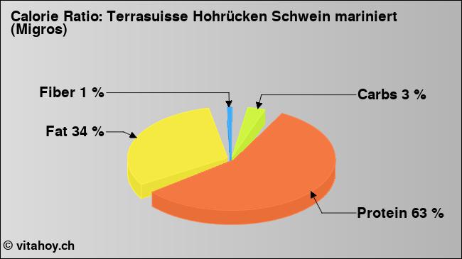 Calorie ratio: Terrasuisse Hohrücken Schwein mariniert (Migros) (chart, nutrition data)