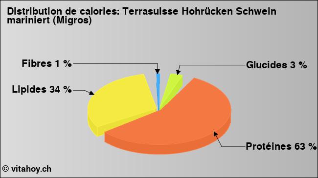 Calories: Terrasuisse Hohrücken Schwein mariniert (Migros) (diagramme, valeurs nutritives)