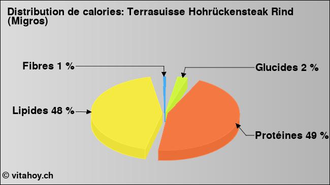 Calories: Terrasuisse Hohrückensteak Rind (Migros) (diagramme, valeurs nutritives)