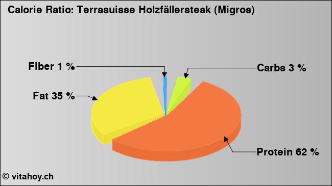 Calorie ratio: Terrasuisse Holzfällersteak (Migros) (chart, nutrition data)