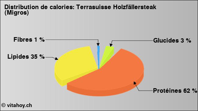 Calories: Terrasuisse Holzfällersteak (Migros) (diagramme, valeurs nutritives)