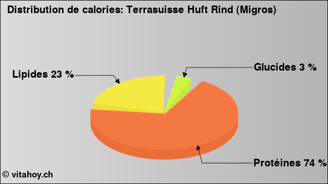 Calories: Terrasuisse Huft Rind (Migros) (diagramme, valeurs nutritives)