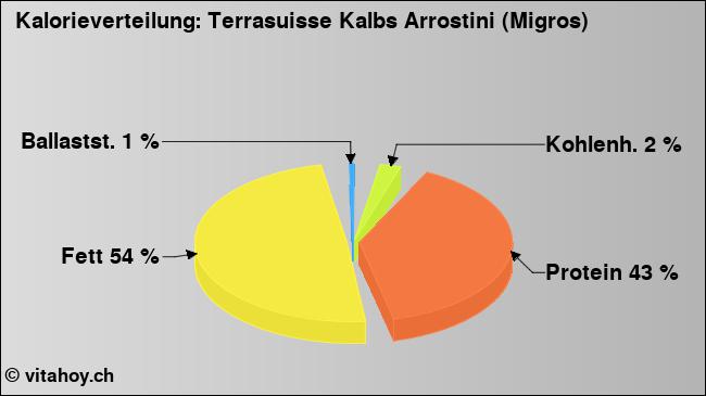 Kalorienverteilung: Terrasuisse Kalbs Arrostini (Migros) (Grafik, Nährwerte)