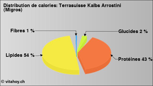 Calories: Terrasuisse Kalbs Arrostini (Migros) (diagramme, valeurs nutritives)