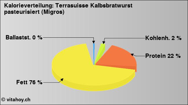 Kalorienverteilung: Terrasuisse Kalbsbratwurst pasteurisiert (Migros) (Grafik, Nährwerte)