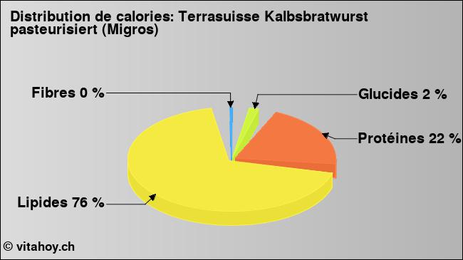 Calories: Terrasuisse Kalbsbratwurst pasteurisiert (Migros) (diagramme, valeurs nutritives)