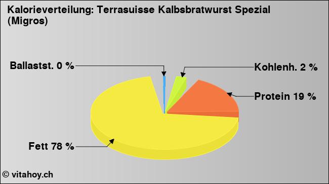 Kalorienverteilung: Terrasuisse Kalbsbratwurst Spezial (Migros) (Grafik, Nährwerte)