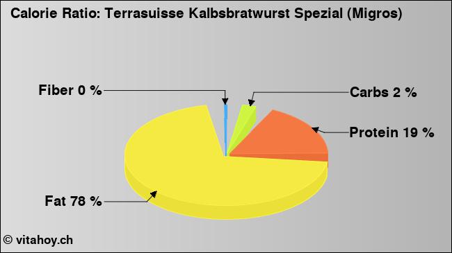 Calorie ratio: Terrasuisse Kalbsbratwurst Spezial (Migros) (chart, nutrition data)