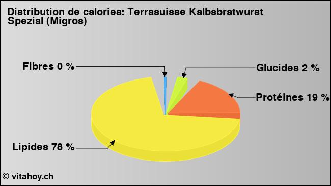 Calories: Terrasuisse Kalbsbratwurst Spezial (Migros) (diagramme, valeurs nutritives)