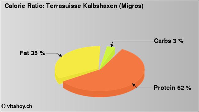 Calorie ratio: Terrasuisse Kalbshaxen (Migros) (chart, nutrition data)