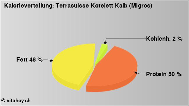 Kalorienverteilung: Terrasuisse Kotelett Kalb (Migros) (Grafik, Nährwerte)