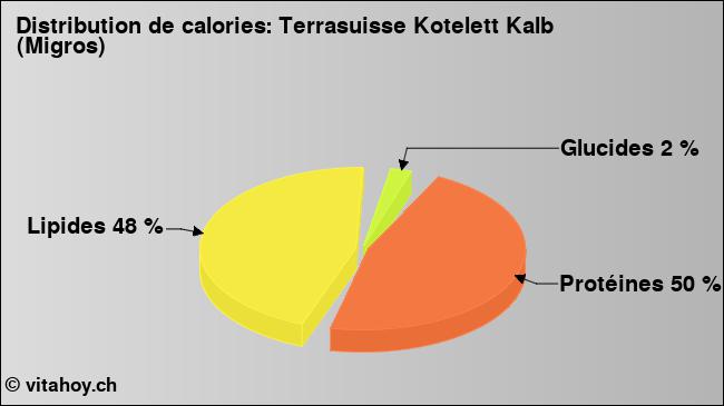 Calories: Terrasuisse Kotelett Kalb (Migros) (diagramme, valeurs nutritives)