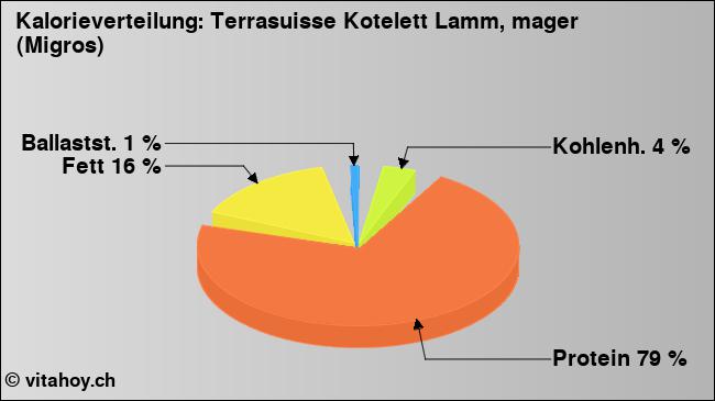 Kalorienverteilung: Terrasuisse Kotelett Lamm, mager (Migros) (Grafik, Nährwerte)