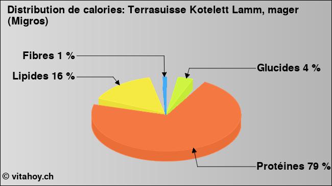 Calories: Terrasuisse Kotelett Lamm, mager (Migros) (diagramme, valeurs nutritives)