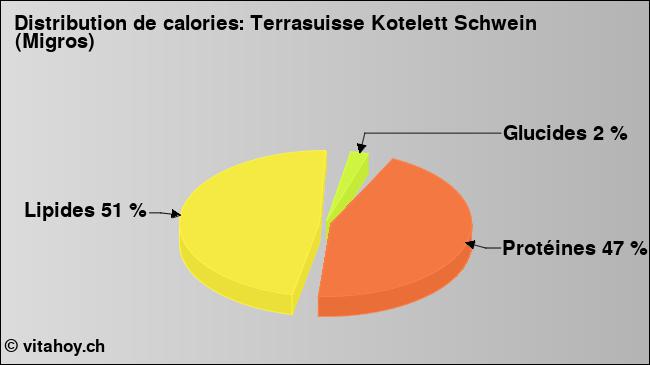 Calories: Terrasuisse Kotelett Schwein (Migros) (diagramme, valeurs nutritives)