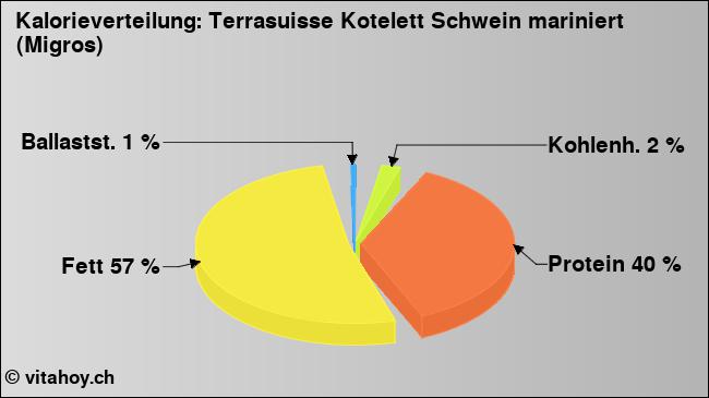 Kalorienverteilung: Terrasuisse Kotelett Schwein mariniert (Migros) (Grafik, Nährwerte)