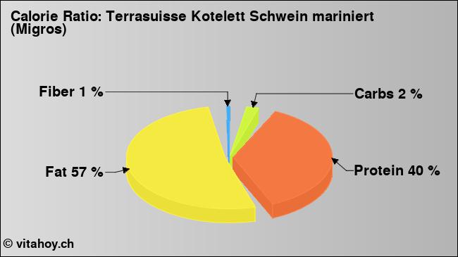Calorie ratio: Terrasuisse Kotelett Schwein mariniert (Migros) (chart, nutrition data)
