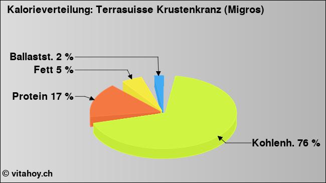 Kalorienverteilung: Terrasuisse Krustenkranz (Migros) (Grafik, Nährwerte)