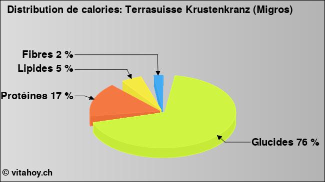 Calories: Terrasuisse Krustenkranz (Migros) (diagramme, valeurs nutritives)