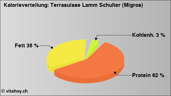 Kalorienverteilung: Terrasuisse Lamm Schulter (Migros) (Grafik, Nährwerte)
