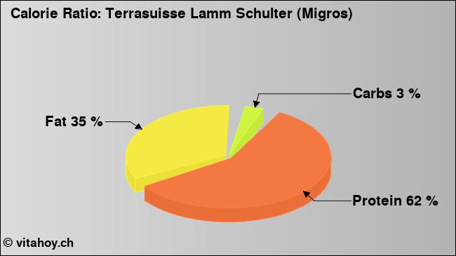 Calorie ratio: Terrasuisse Lamm Schulter (Migros) (chart, nutrition data)