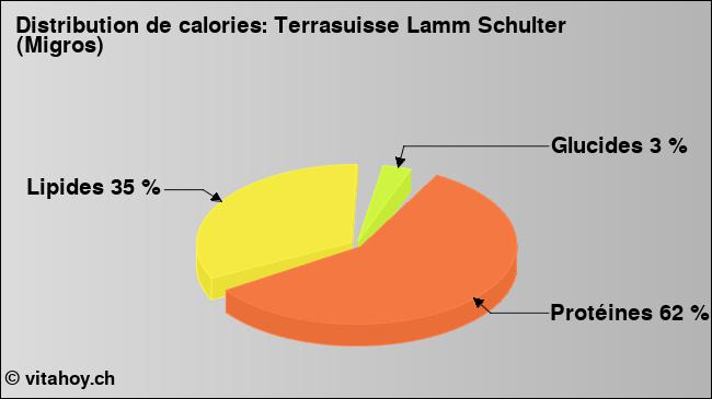 Calories: Terrasuisse Lamm Schulter (Migros) (diagramme, valeurs nutritives)