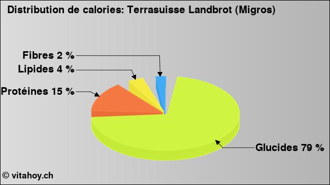 Calories: Terrasuisse Landbrot (Migros) (diagramme, valeurs nutritives)