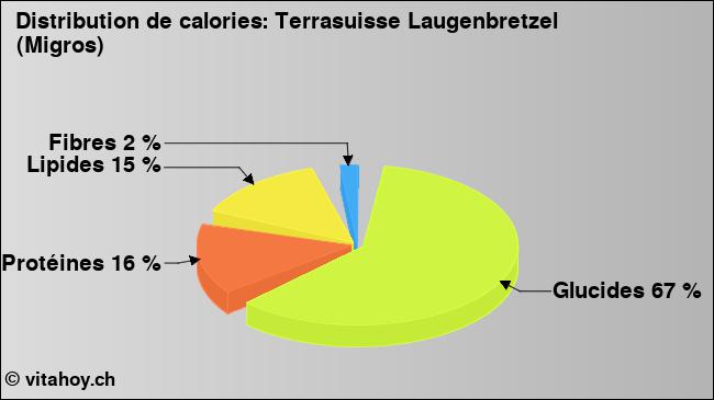 Calories: Terrasuisse Laugenbretzel (Migros) (diagramme, valeurs nutritives)