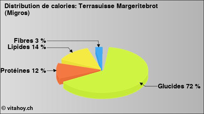 Calories: Terrasuisse Margeritebrot (Migros) (diagramme, valeurs nutritives)