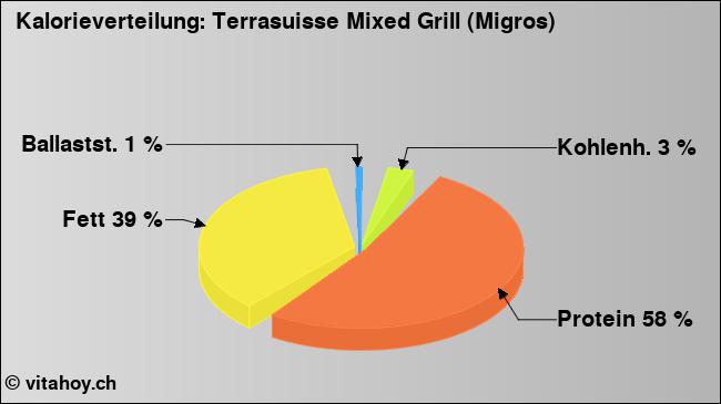 Kalorienverteilung: Terrasuisse Mixed Grill (Migros) (Grafik, Nährwerte)