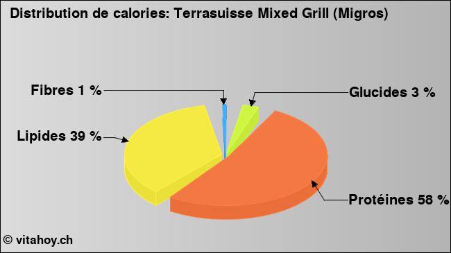 Calories: Terrasuisse Mixed Grill (Migros) (diagramme, valeurs nutritives)