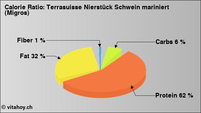 Calorie ratio: Terrasuisse Nierstück Schwein mariniert (Migros) (chart, nutrition data)